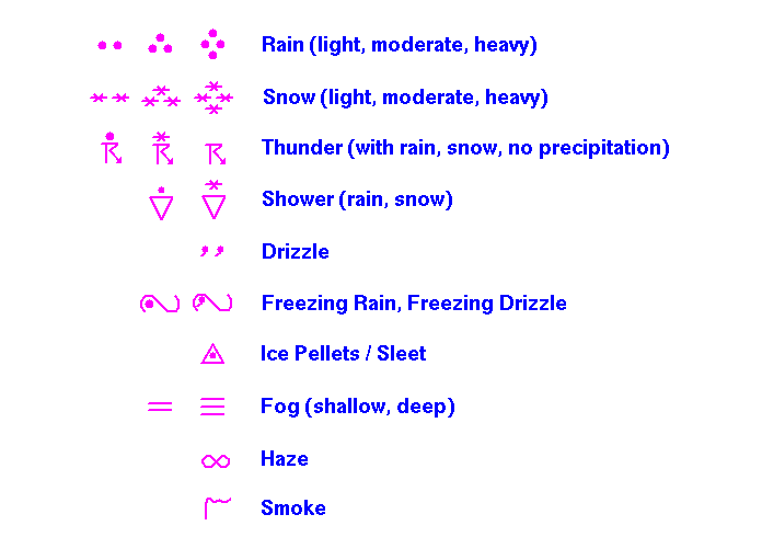 Weather Symbols