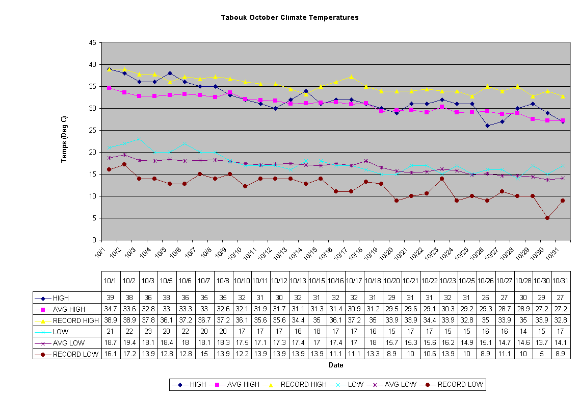 Chart Tabouk October Climate Temperatures