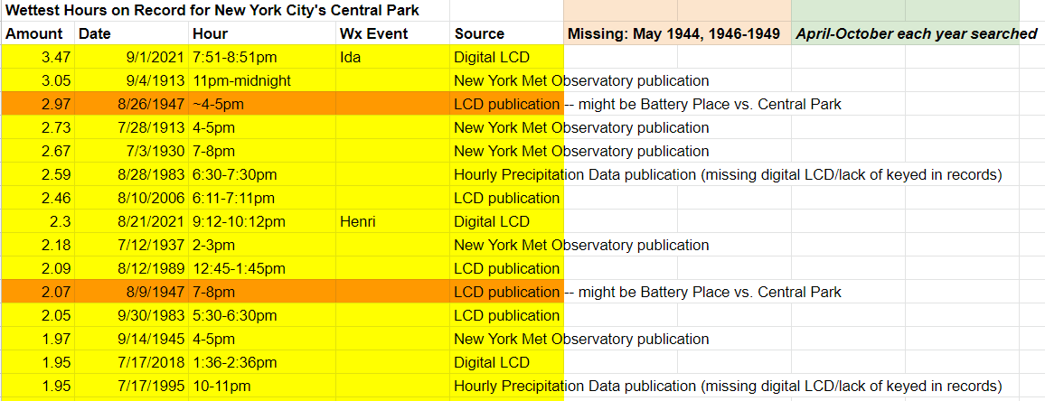 Wettest hours at New York City's Central Park weather observation site