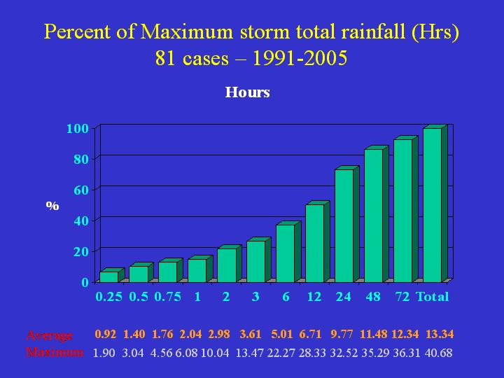 Rainfall Accumulations Per Time Period (1991-2005)