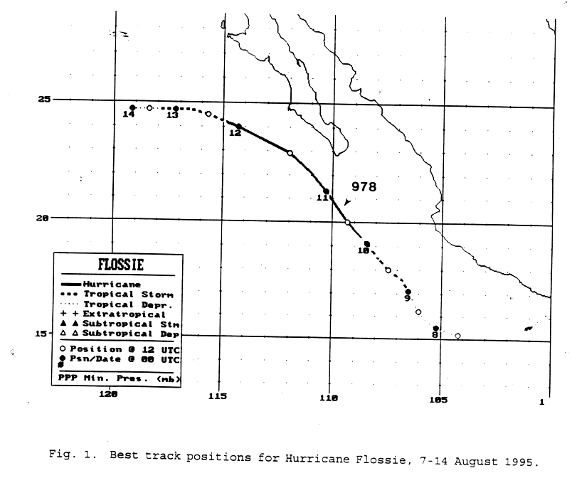 Flossie (1995) Track