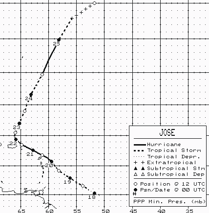 Hurricane Jose (1999) Track