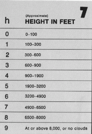 Cloud Base Height Table graphic