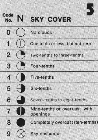 Weather Chart Symbols