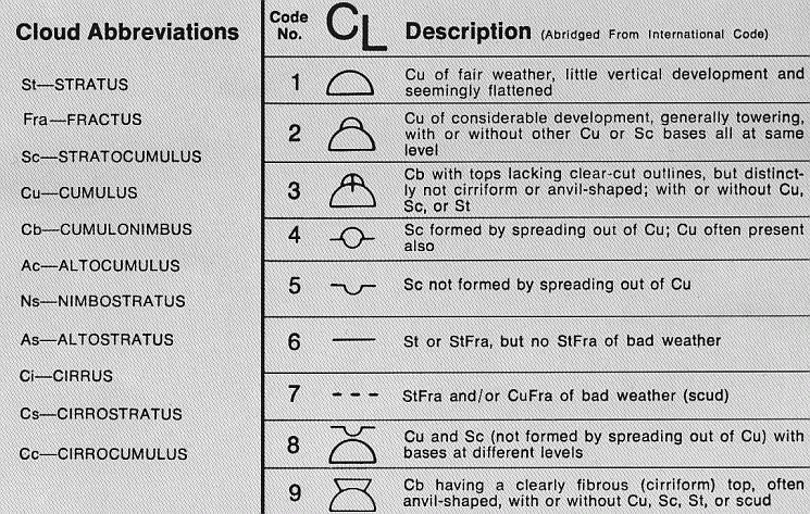 Noaa Weather Chart Symbols