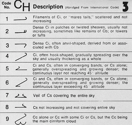 Noaa Weather Chart Symbols