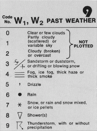 Weather Symbols Weather Symbols