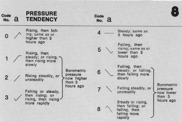 Weather Barometric Pressure Chart