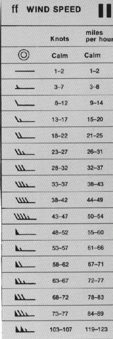 Wind Chart Symbols