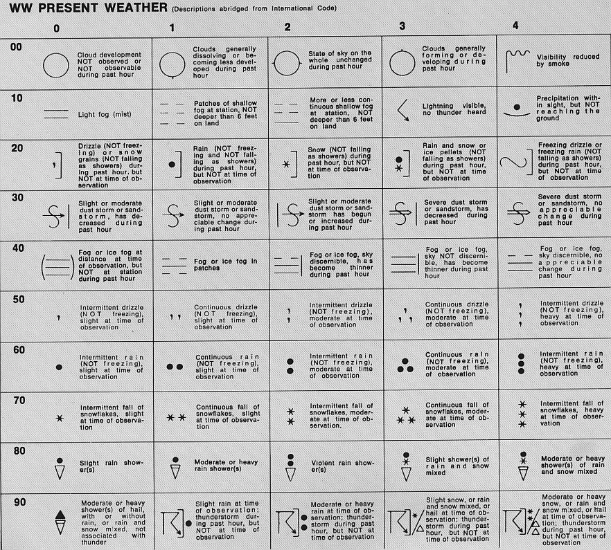 Weather Chart Symbols