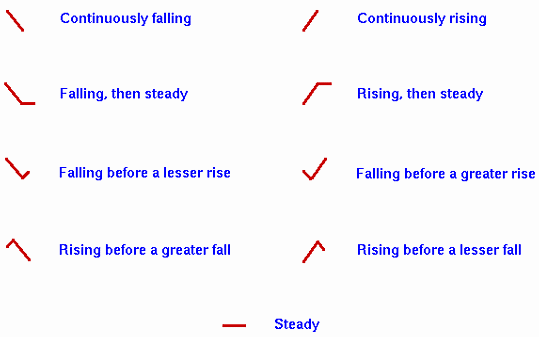 Noaa Weather Chart Symbols