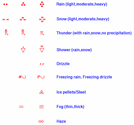 Station Model Information for Weather Observations