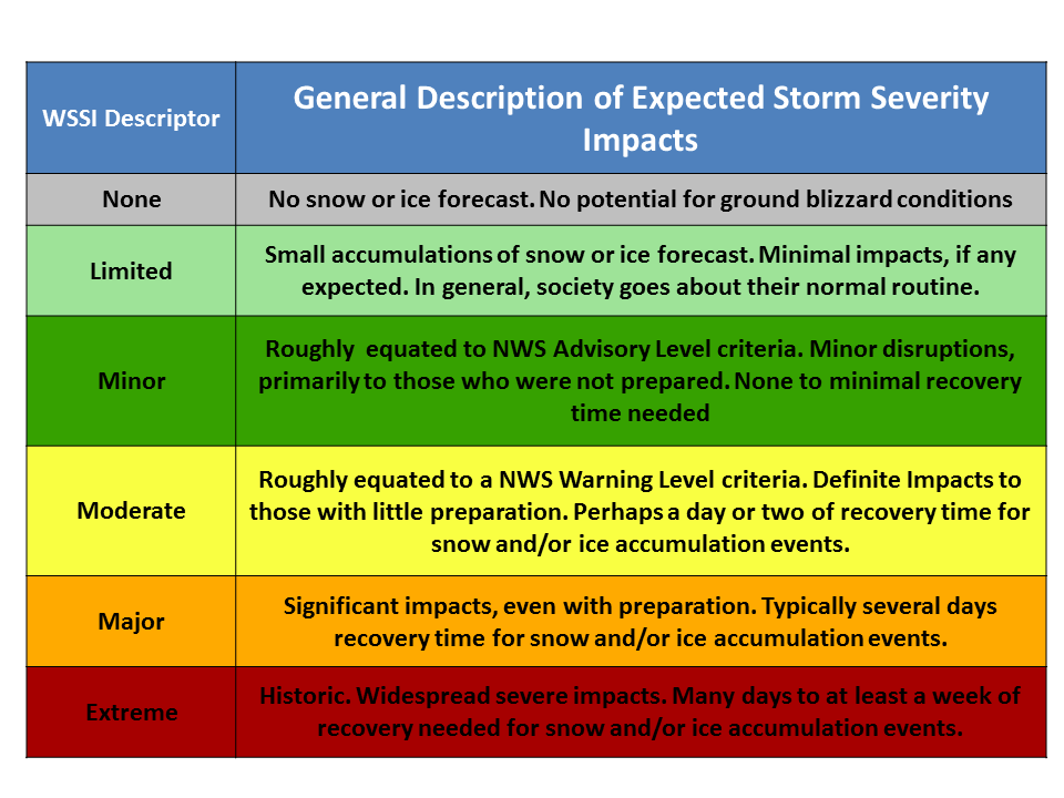 WSSI Description